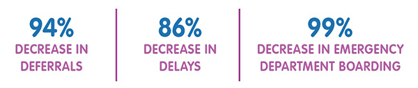 94% decrease in referrals, 86% decrease in delays, and 99% decrease in emergency department boarding.