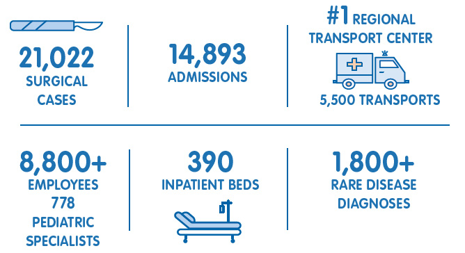 21.022 surgical cases, 14,893 admissions, number 1 regional transport center, 5,500 transports, 8,800+ employees, 778 pediatric specialists, 390 inpatient beds, 1,800+ rare disease diagnoses.