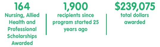 164 nursing, allied health and professional scholarships awarded. 1,900 recipients since program started 25 years ago. $239,075 total dollars awarded (fiscal year 2024). 