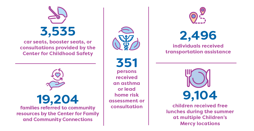 3,535 car seats, booster seats, or consultations provided by the Center for Childhood Safety. 19,204 families referred to community resources by the Center for Family Community Connections. 351 persons received an asthma or lead home risk assessment or consultation. 2,496 individuals received transportation assistance. 9,104 children received free lunched during the summer at multiple Children’s Mercy locations.