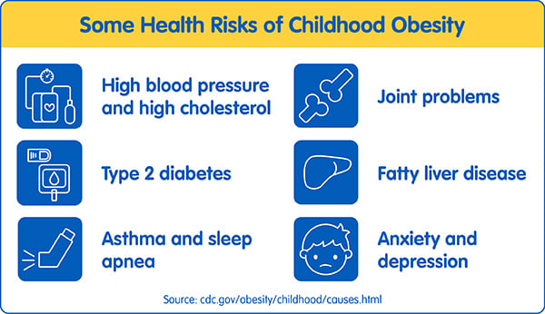 Image that reads, "Some Health Risks of Childhood Obesity; High blood pressure and high cholesterol; Joint problems; Type 2 diabetes; Fatty liver disease; Asthma and sleep apnea; Anxiety and depression; Source: cdc.gov/obesity/childhood/causes.html"